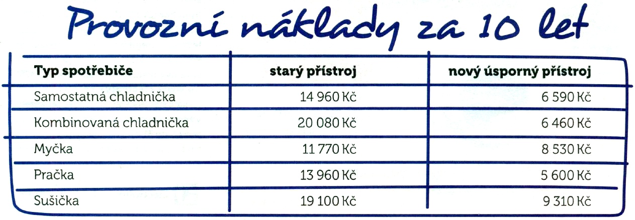provozni-naklady-v-Kc-chladnicka-mycka-pracka-susicka